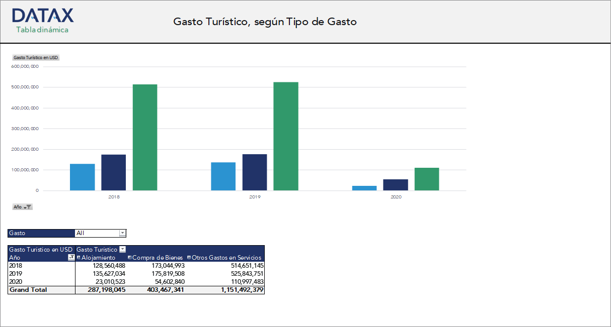 Gasto Turístico, según Tipo de Gasto