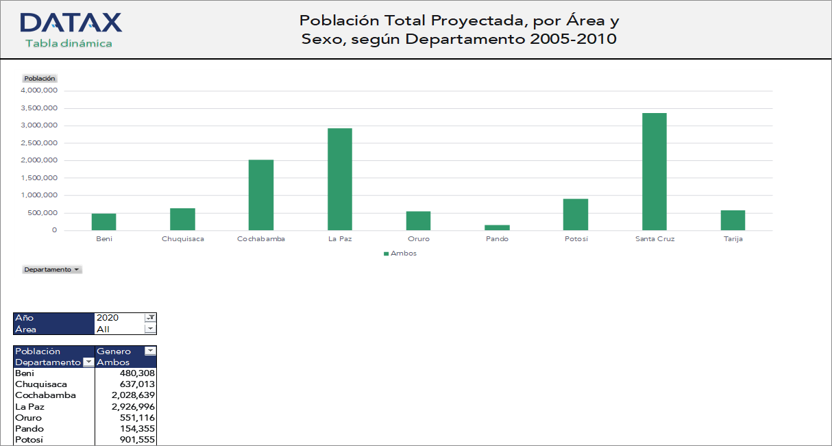 Población Total Proyectada, por Área y Sexo, según Departamento 2005-2010