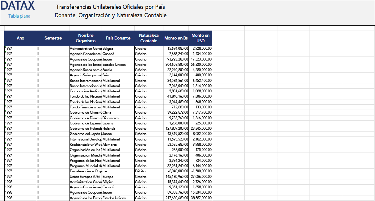 Transferencias Unilaterales Oficiales por País Donante, Organización y Naturaleza Contable