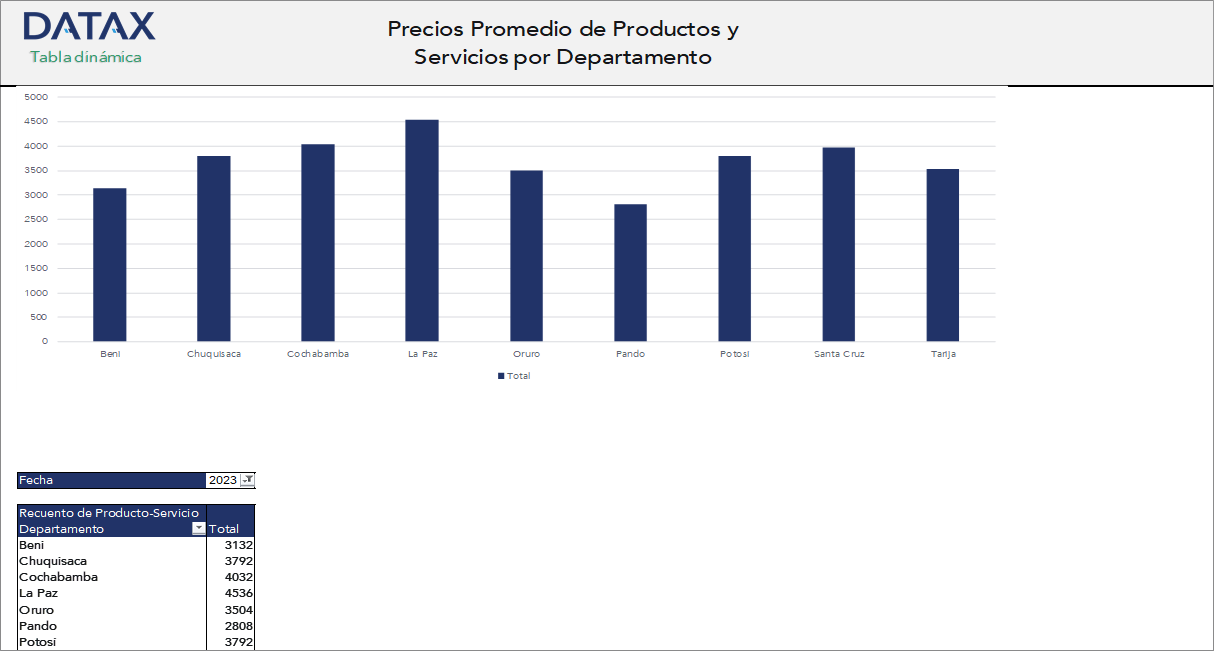 Precios Promedio de Productos y Servicios por Departamento