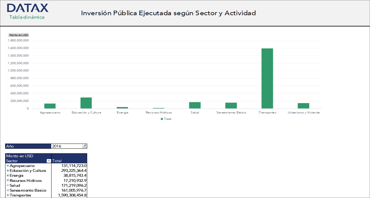 Inversión Pública Ejecutada según Sector y Actividad