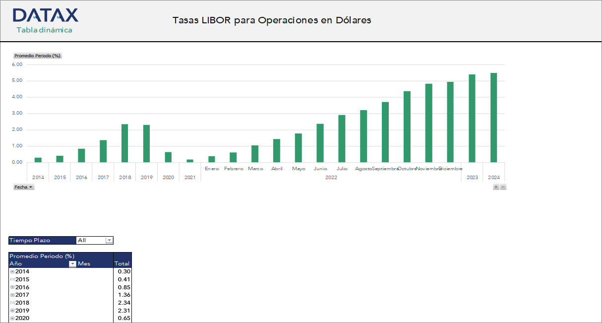 Tasas Libor para Operaciones en Dólares