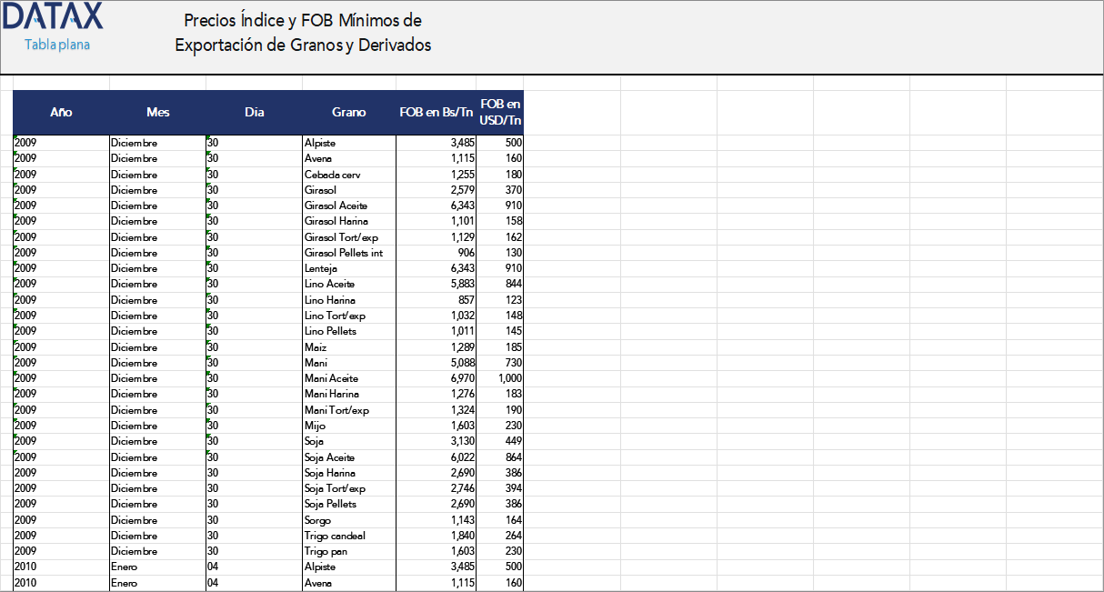 Precios Índice y FOB Mínimos de Exportación de Granos y Derivados