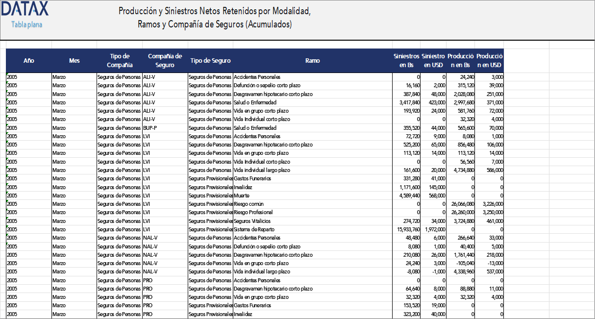 Producción y Siniestros Netos Acumulados por Modalidad, Ramos y Compañía de Seguros