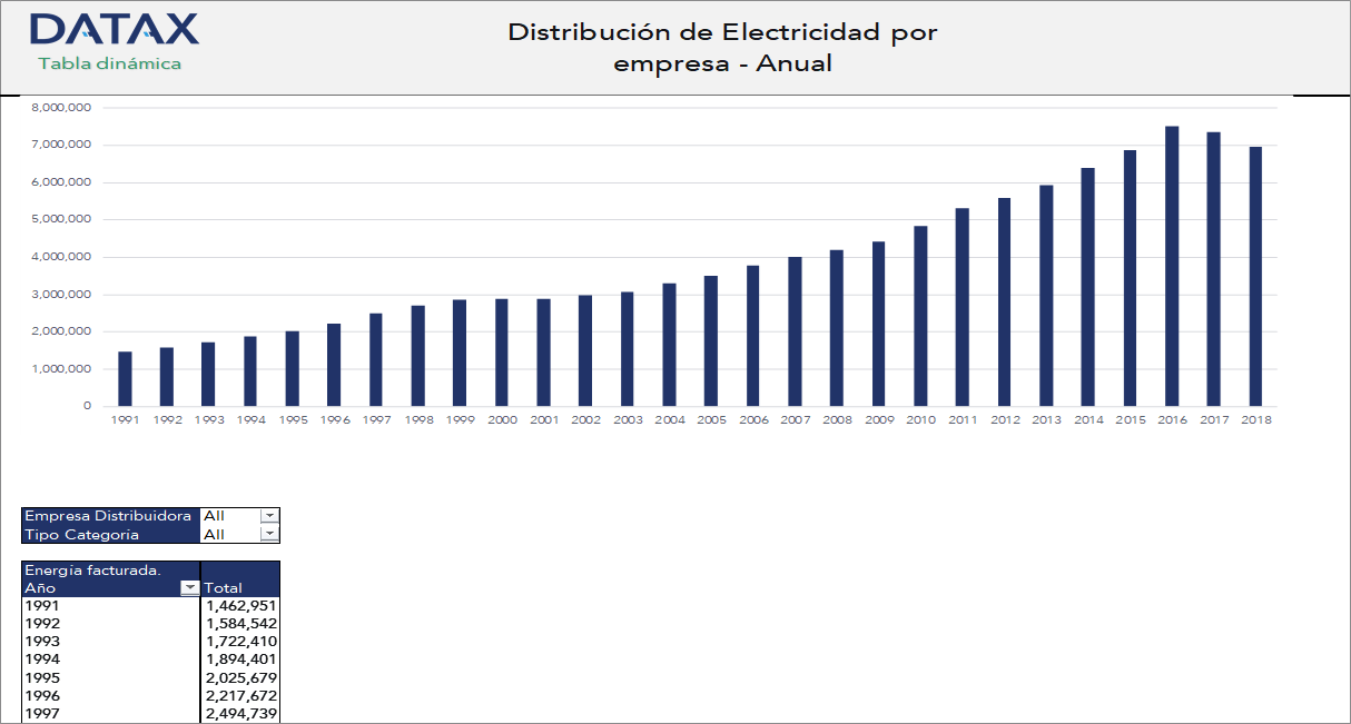 Distribución de Electricidad por Empresa - Anual