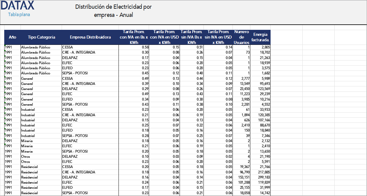 Distribución de Electricidad por Empresa - Anual