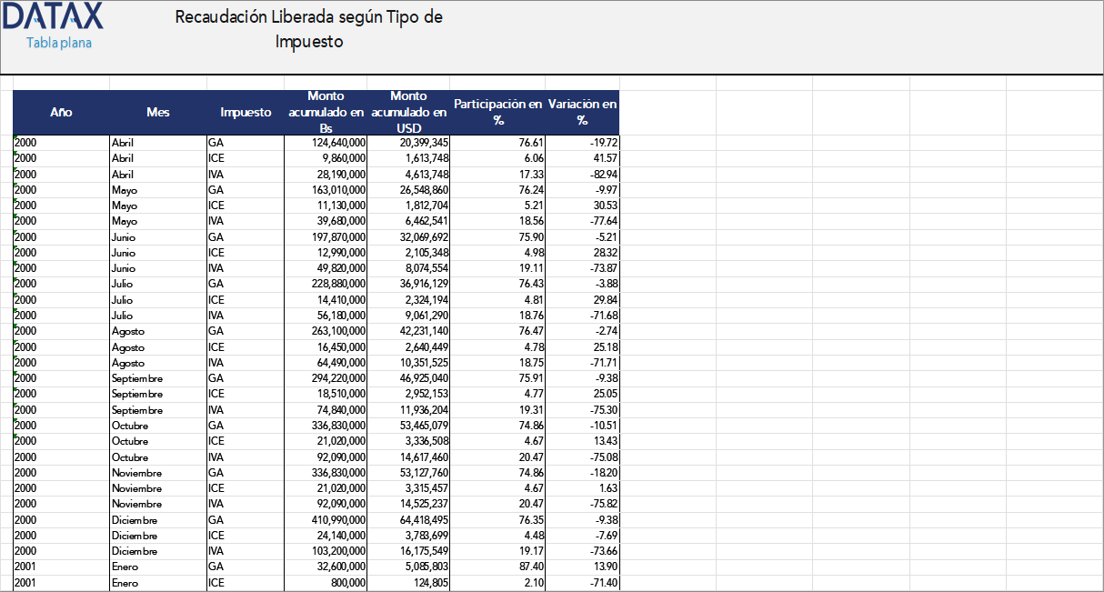 Recaudación Liberada según Tipo de Impuesto