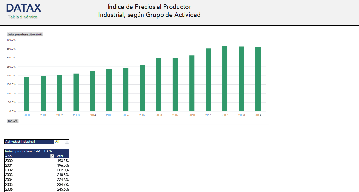 Índice de Precios al Productor Industrial, Según Grupo de Actividad