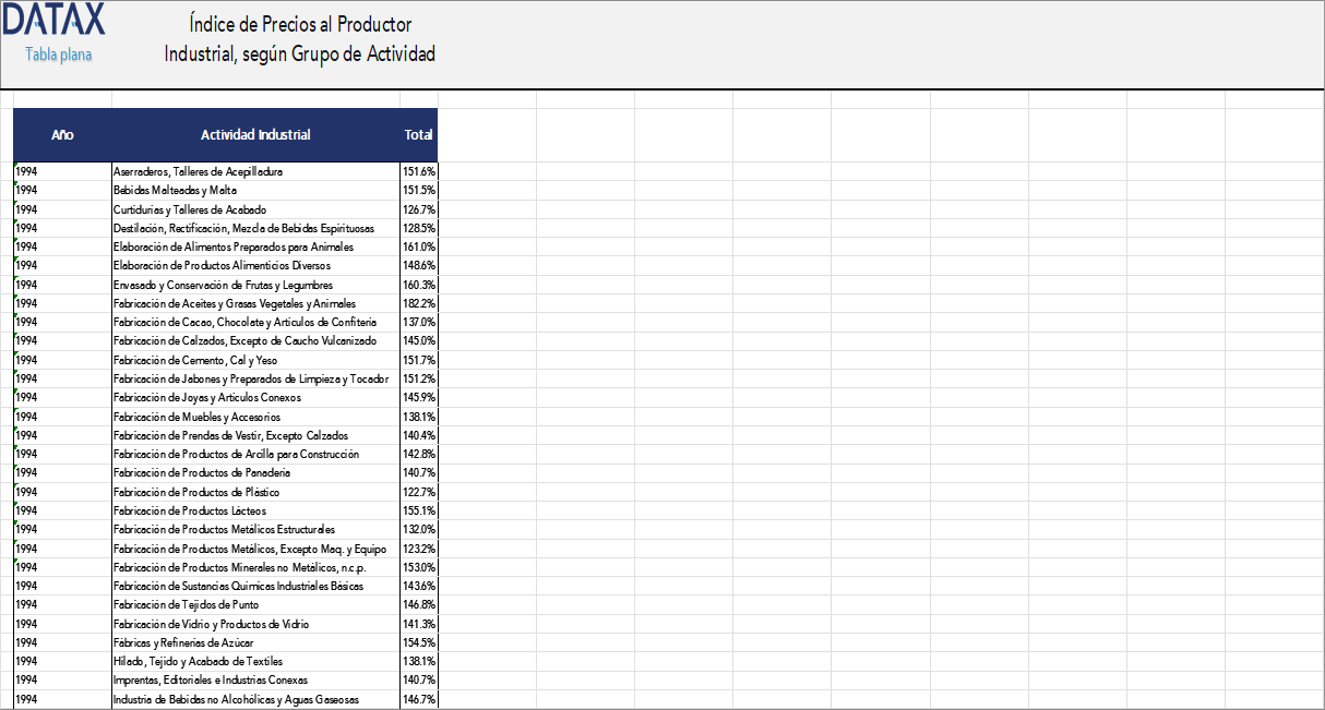 Índice de Precios al Productor Industrial, Según Grupo de Actividad