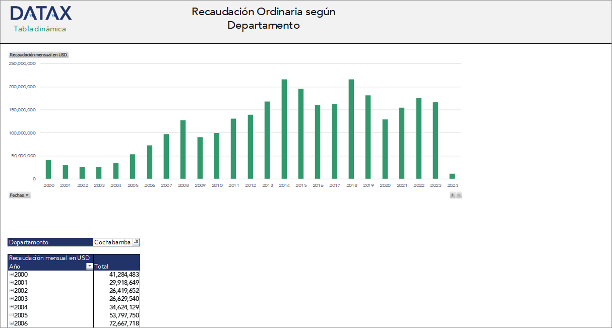 Recaudación Ordinaria según Departamento