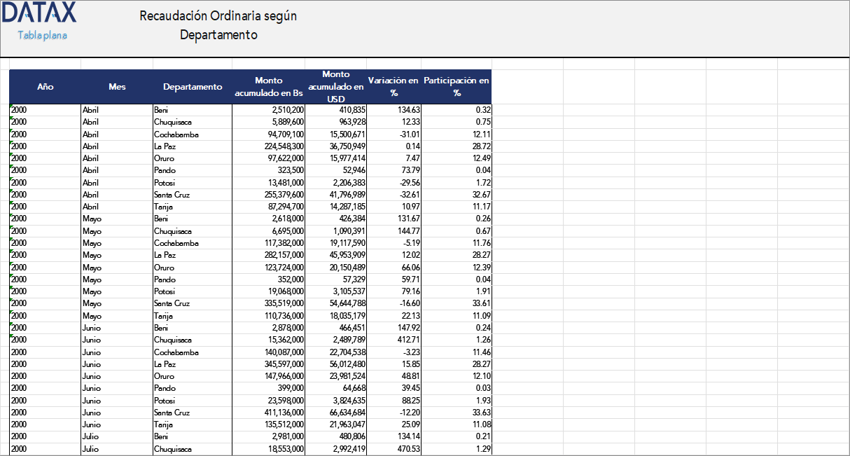 Recaudación Ordinaria según Departamento