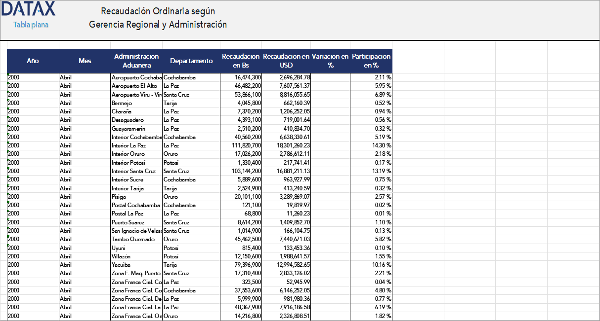 Recaudación Ordinaria según Gerencia Regional y Administración Aduanera por Departamento