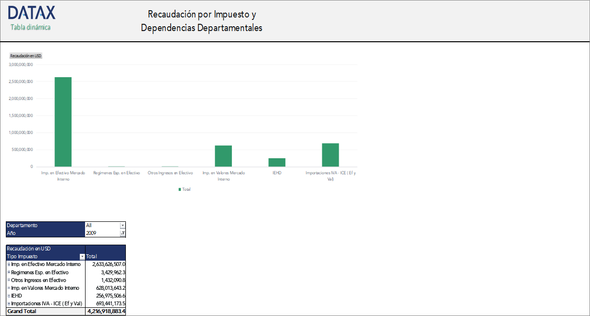 Recaudación por Impuesto y Dependencias Departamentales