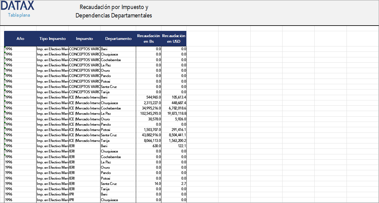 Recaudación por Impuesto y Dependencias Departamentales