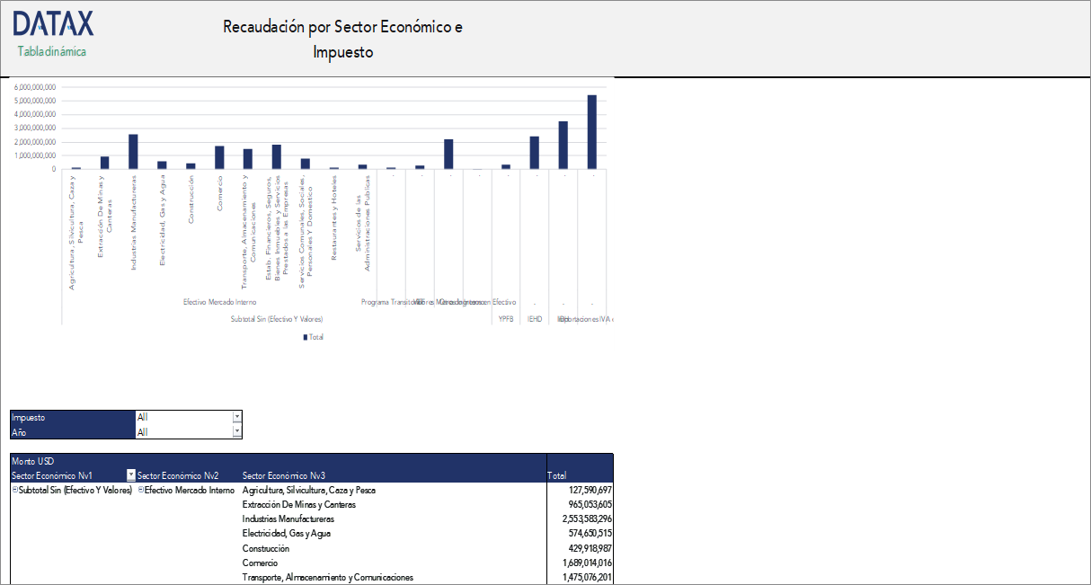 Recaudación por Sector Económico e Impuesto