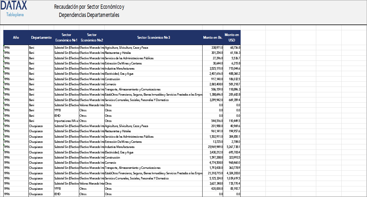 Recaudación por Sector Económico y Dependencia Departamental