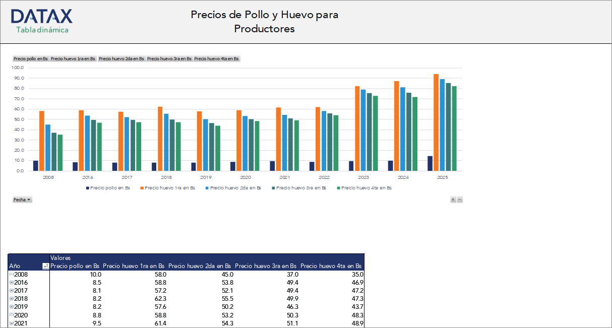 Precios de Pollo y Huevo para Productores