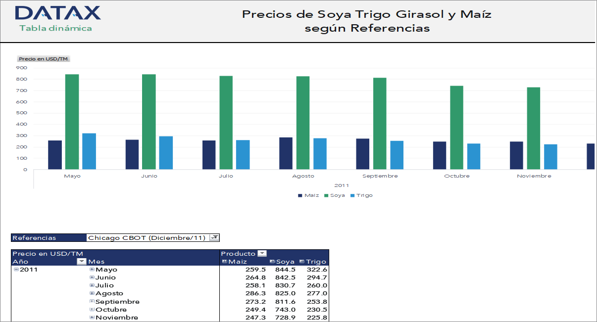 Precios de Soya Trigo Girasol y Maíz según Referencias