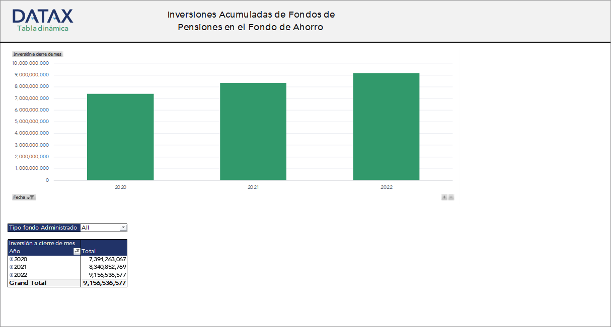 Inversiones Acumuladas de Fondos de Pensiones en el Fondo de Ahorro Provisional (FAP)