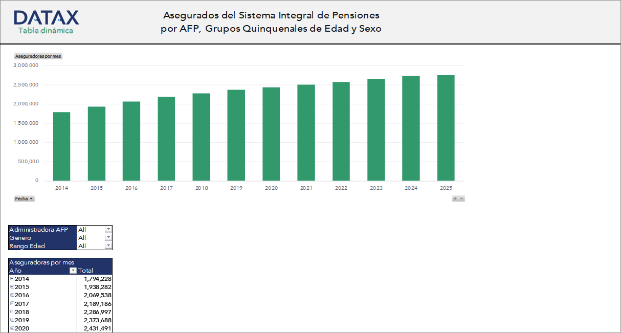 Asegurados del Sistema Integral de Pensiones por AFP, Grupos Quinquenales de Edad y Sexo