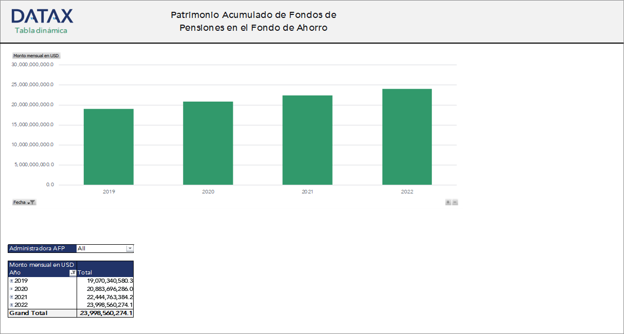 Patrimonio Acumulado de Fondos de Pensiones en el Fondo de Ahorro Provisional (FAP)