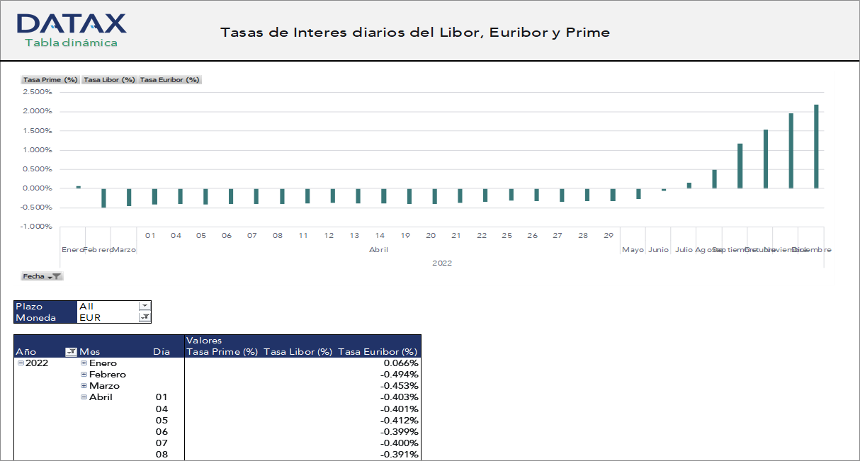 Tasas de Interes diarios del Libor, Euribor y Prime