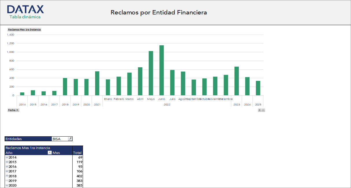 Reclamos por Entidad Financiera
