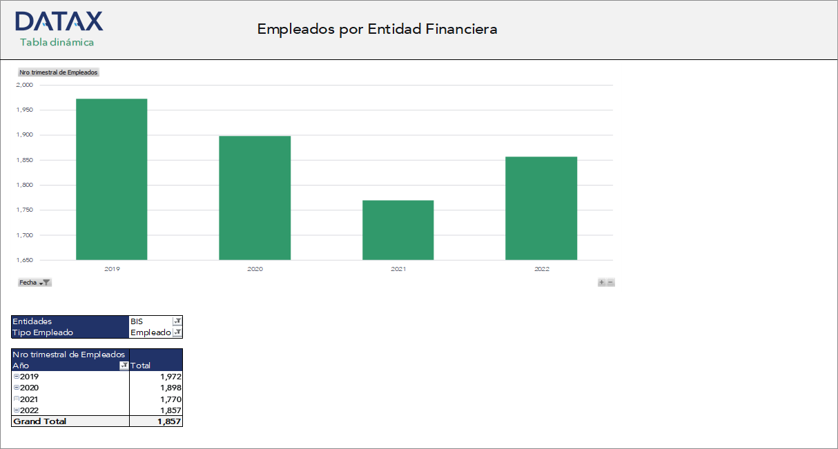 Empleados por Entidad Financiera