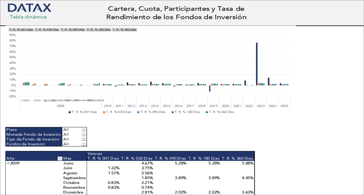 Cartera, Cuota, Participantes y Tasa de Rendimiento de los Fondos de Inversión