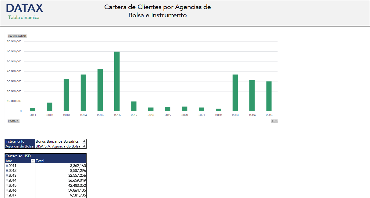Cartera de Clientes por Agencias de Bolsa e Instrumento