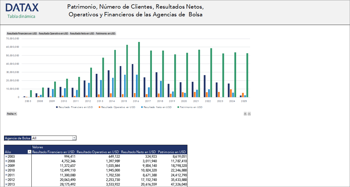 Patrimonio, Número de Clientes, Resultados Netos, Operativos y Financieros de las Agencias de  Bolsa