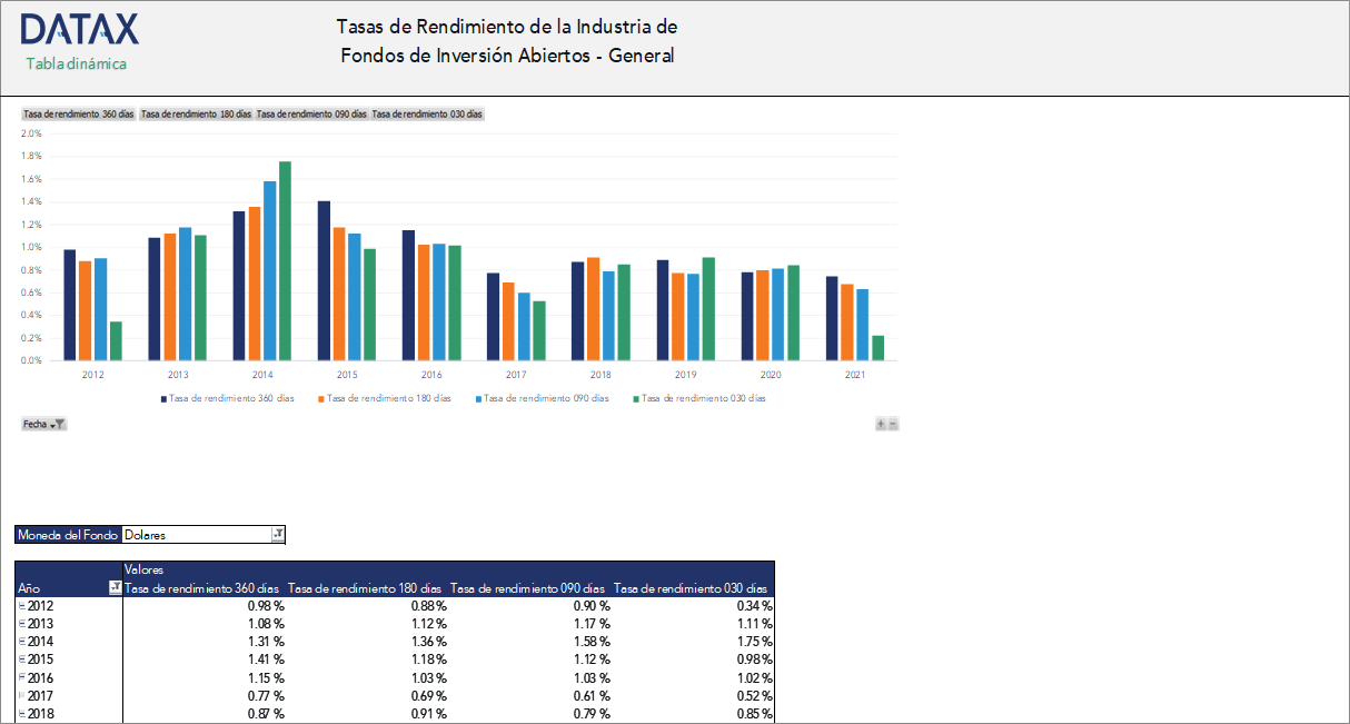Tasas de rendimiento promedio por tipo de moneda de los Fondos de Inversión abiertos