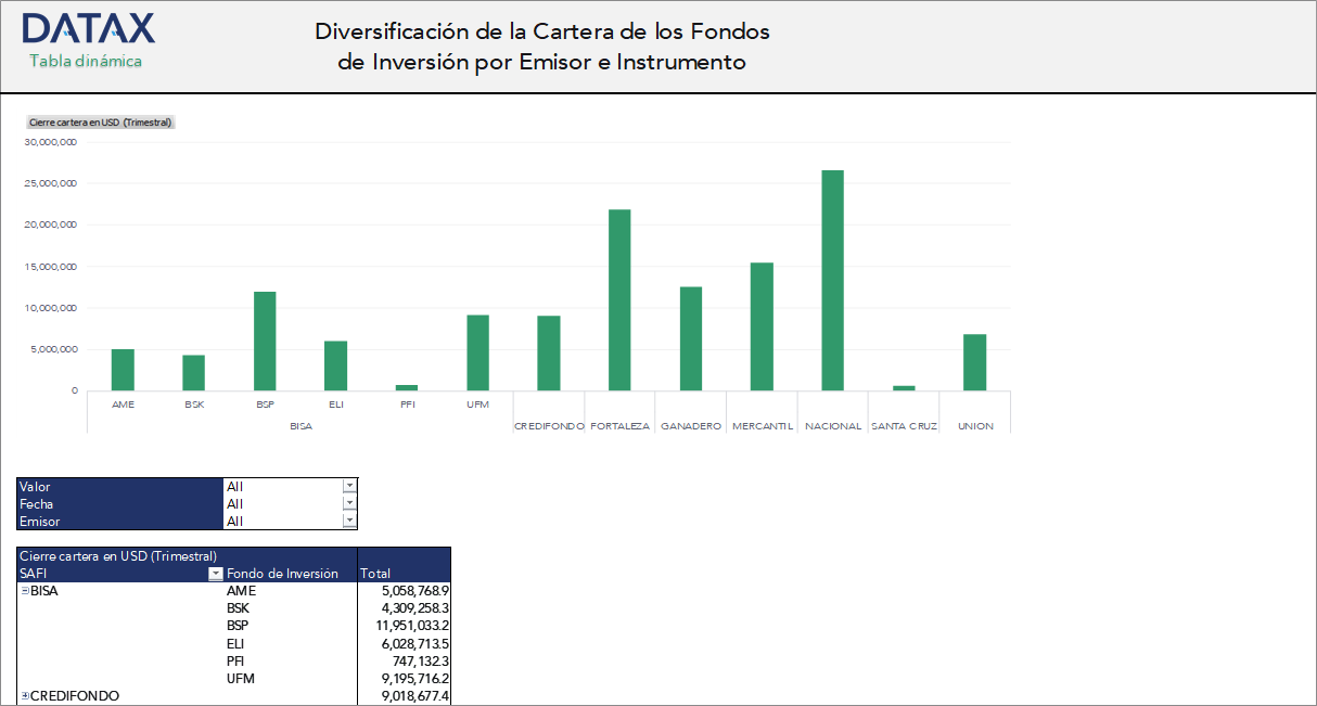 Diversificación de la cartera de las SAFI's  de Bolivia y sus fondos de inversión por empresa emisora y tipo de intrumento