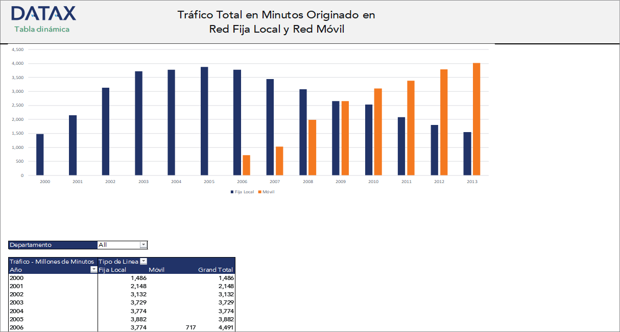 Tráfico Total en Minutos Originado en Red Fija Local y Red Móvil