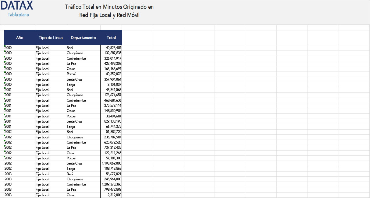 Tráfico Total en Minutos Originado en Red Fija Local y Red Móvil