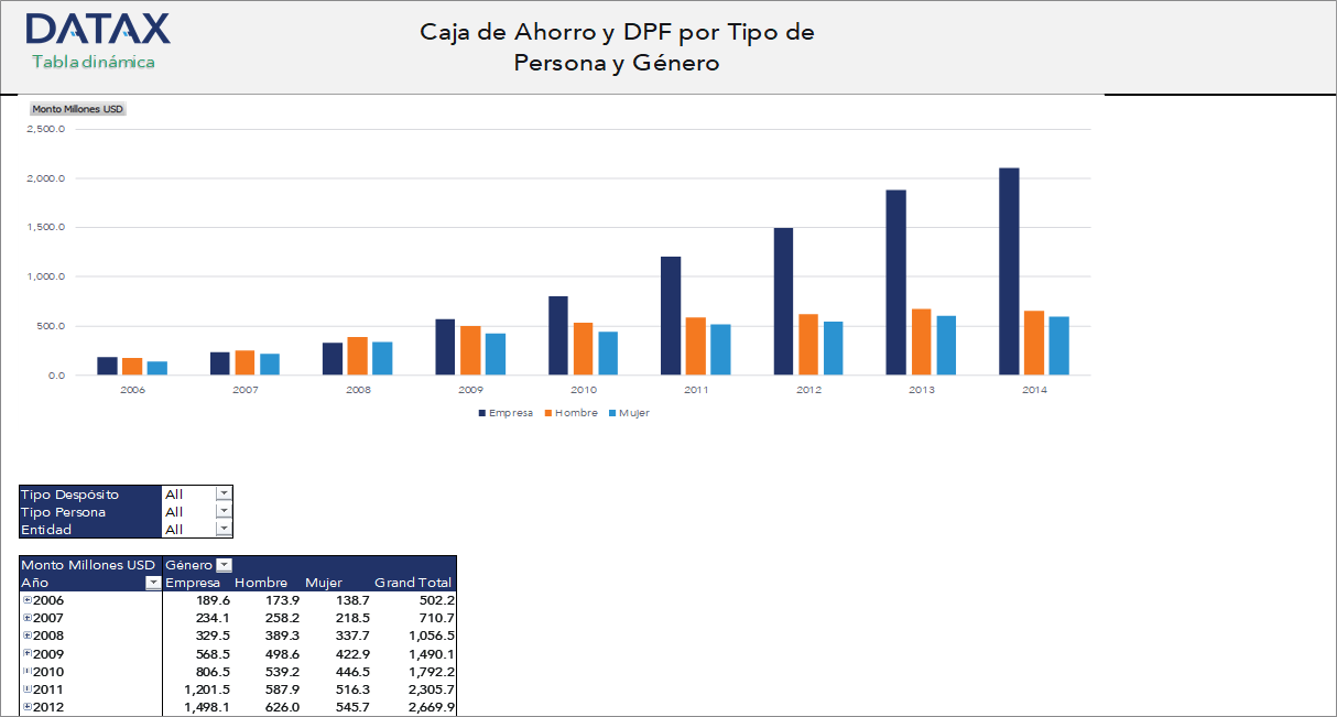 Caja de Ahorro y DPF por Tipo de Persona y Género
