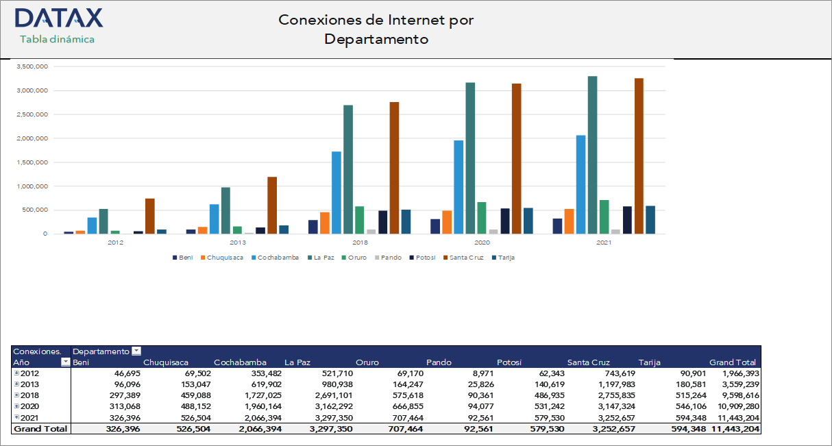 Conexiones de Internet por Departamento