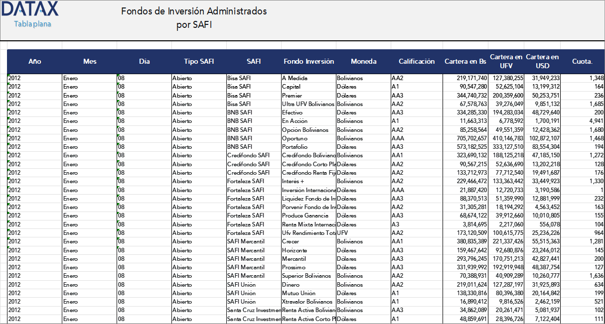 Fondos de Inversión Administrados por SAFI