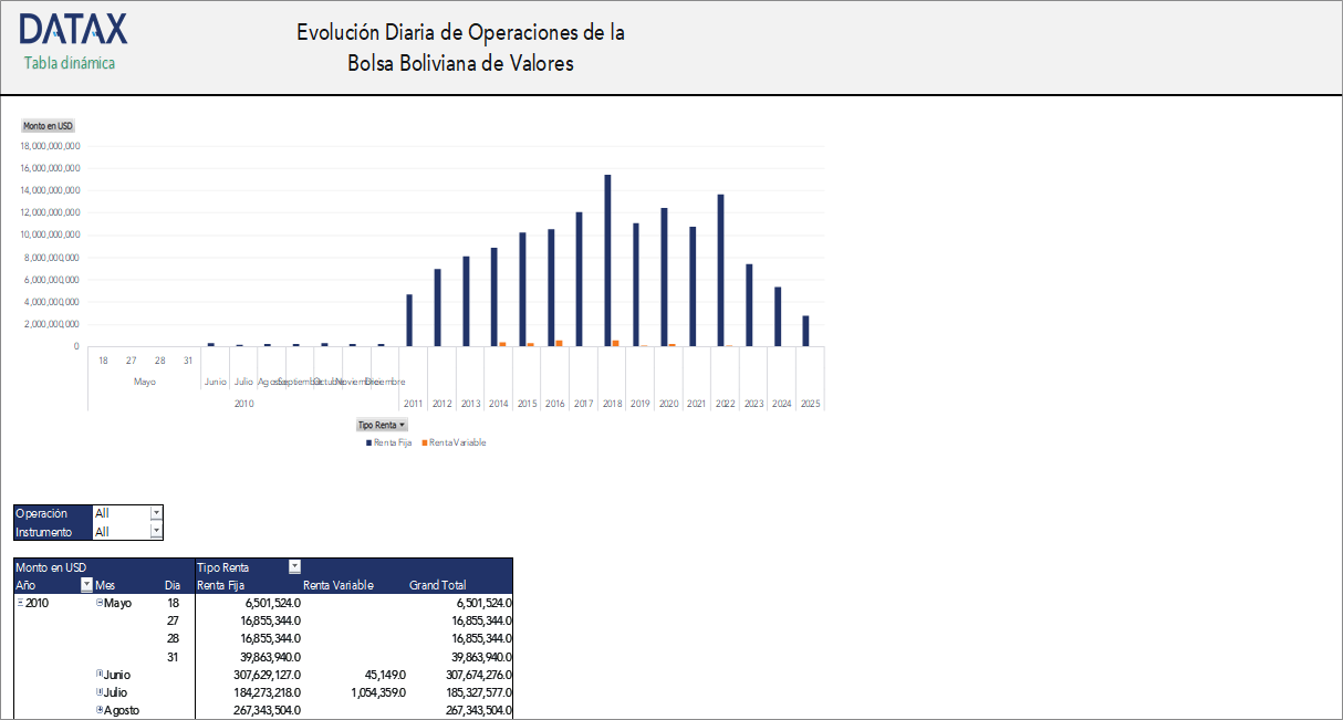Evolución Diaria de Operaciones de la Bolsa Boliviana de Valores