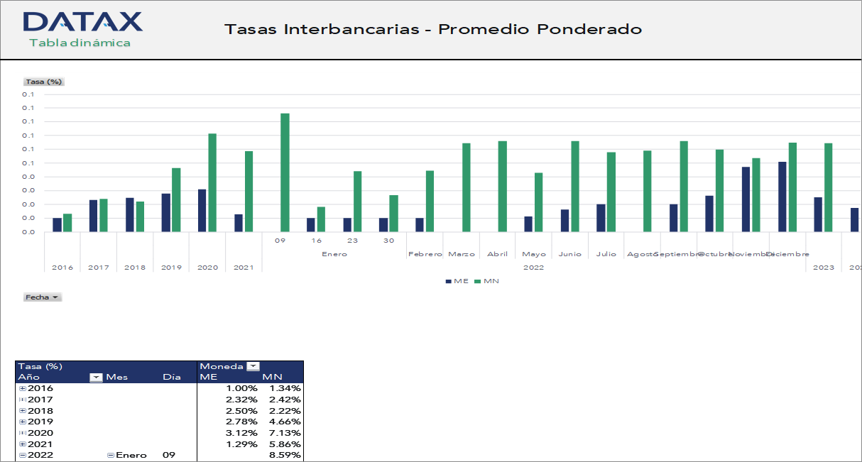 Tasas Interbancarias - Promedio Ponderado