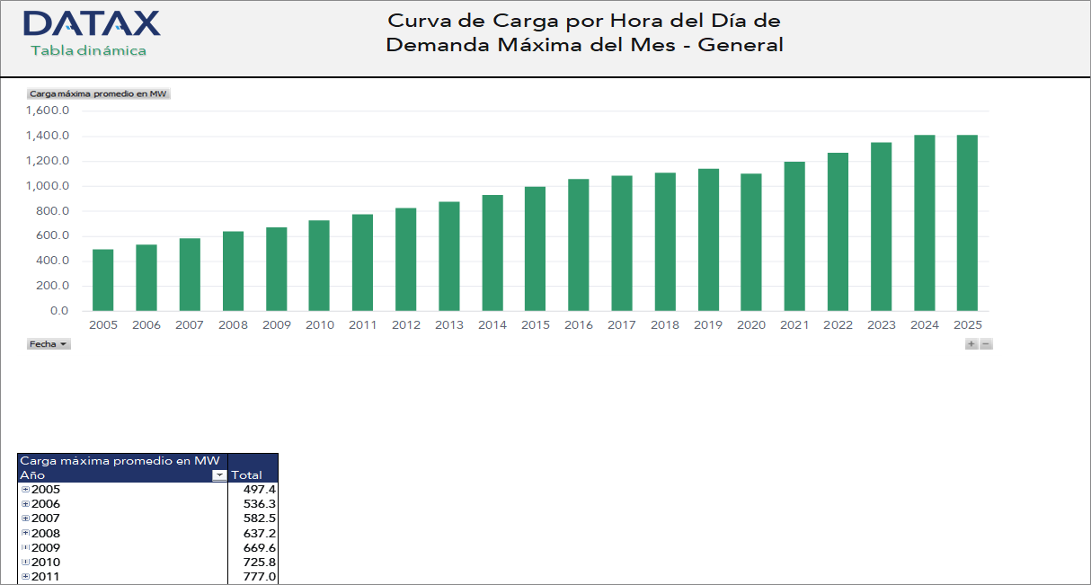 Curva de Carga por Hora del Día de Demanda Máxima del Mes