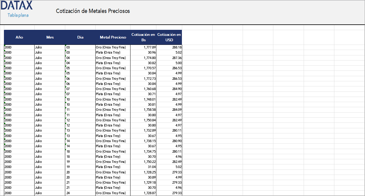 Cotización de Metales Preciosos
