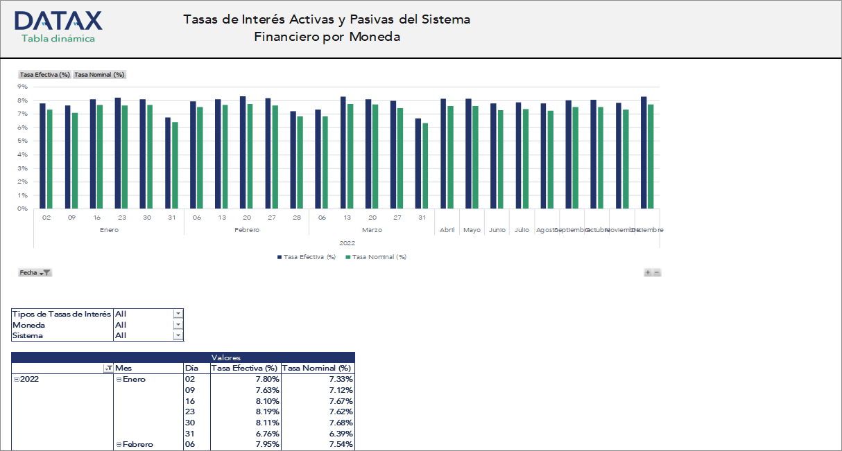 Tasas de Interés Activas y Pasivas del Sistema Financiero por Moneda
