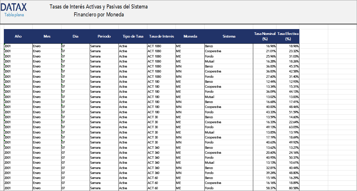 Tasas de Interés Activas y Pasivas del Sistema Financiero por Moneda