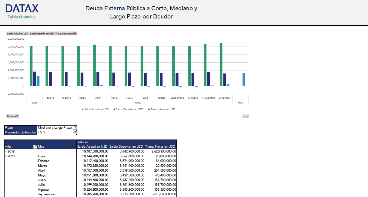 Deuda Externa Pública a Corto, Mediano y Largo Plazo por Deudor