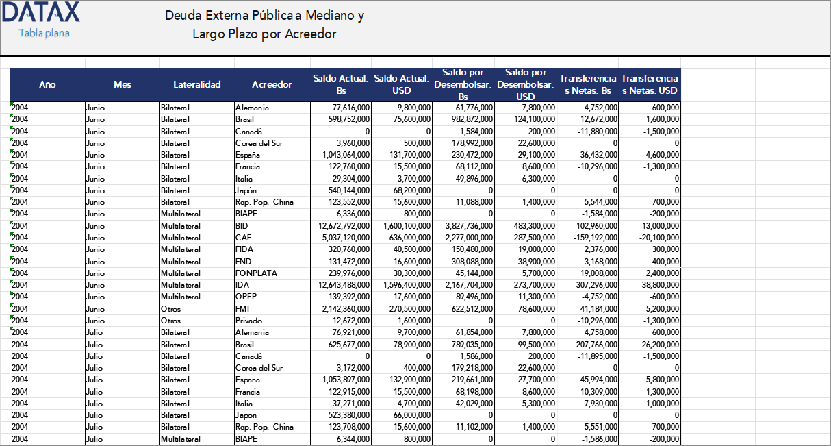 Deuda Externa Pública a Mediano y Largo Plazo por Acreedor