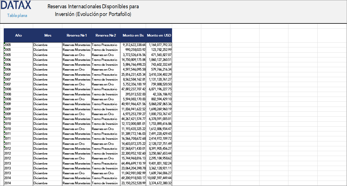 Reservas Internacionales Disponibles para Inversión (Evolución por Portafolio)