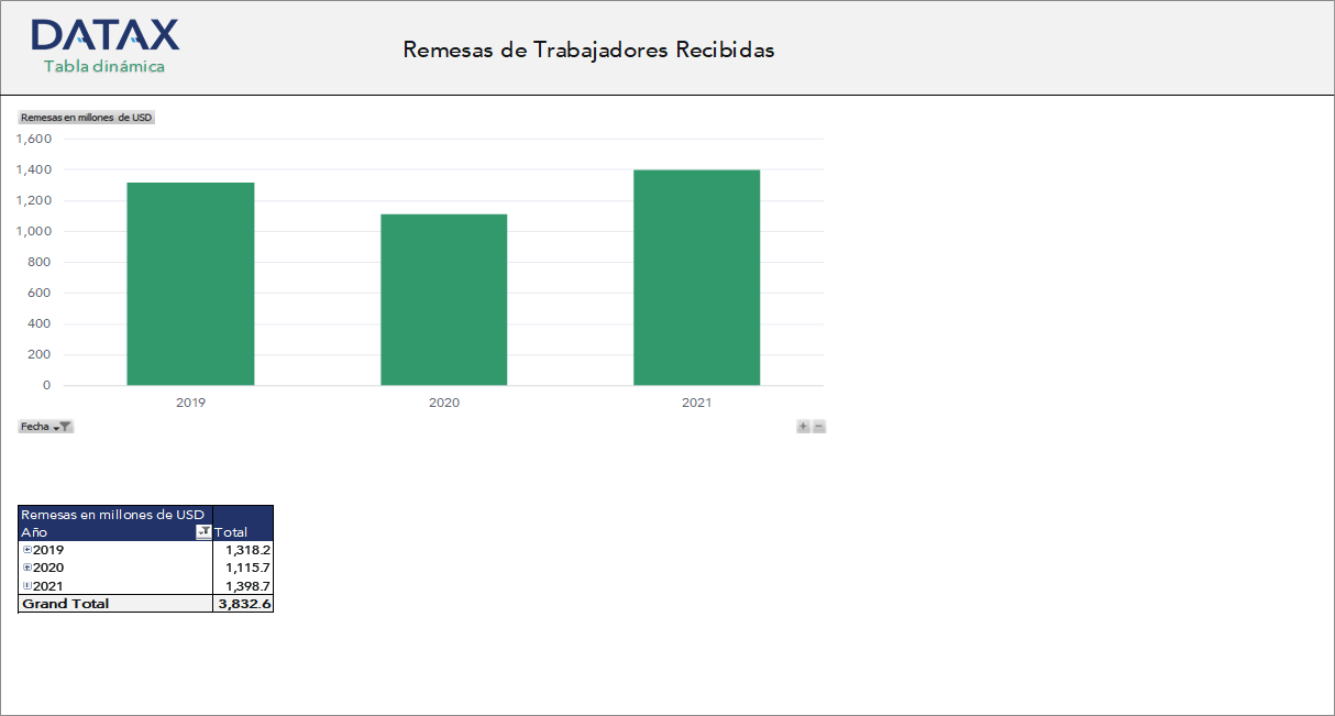Remesas de Trabajadores Recibidas