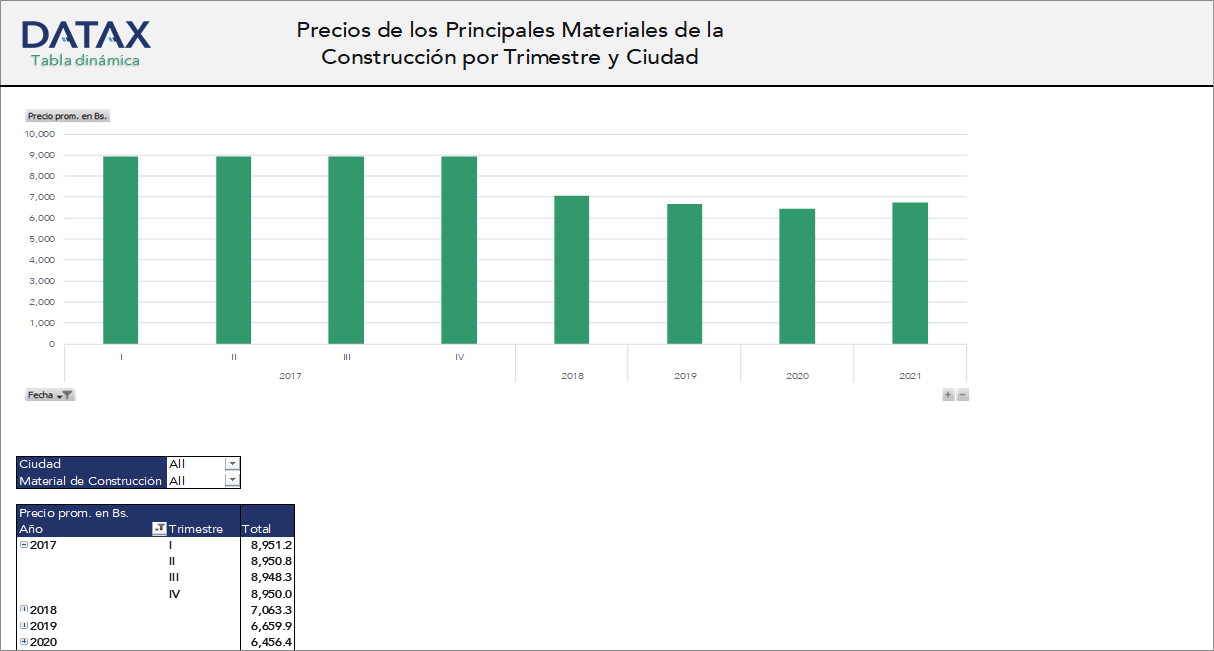 Precio de los Principales Materiales de la Construcción por Trimestre y Ciudad