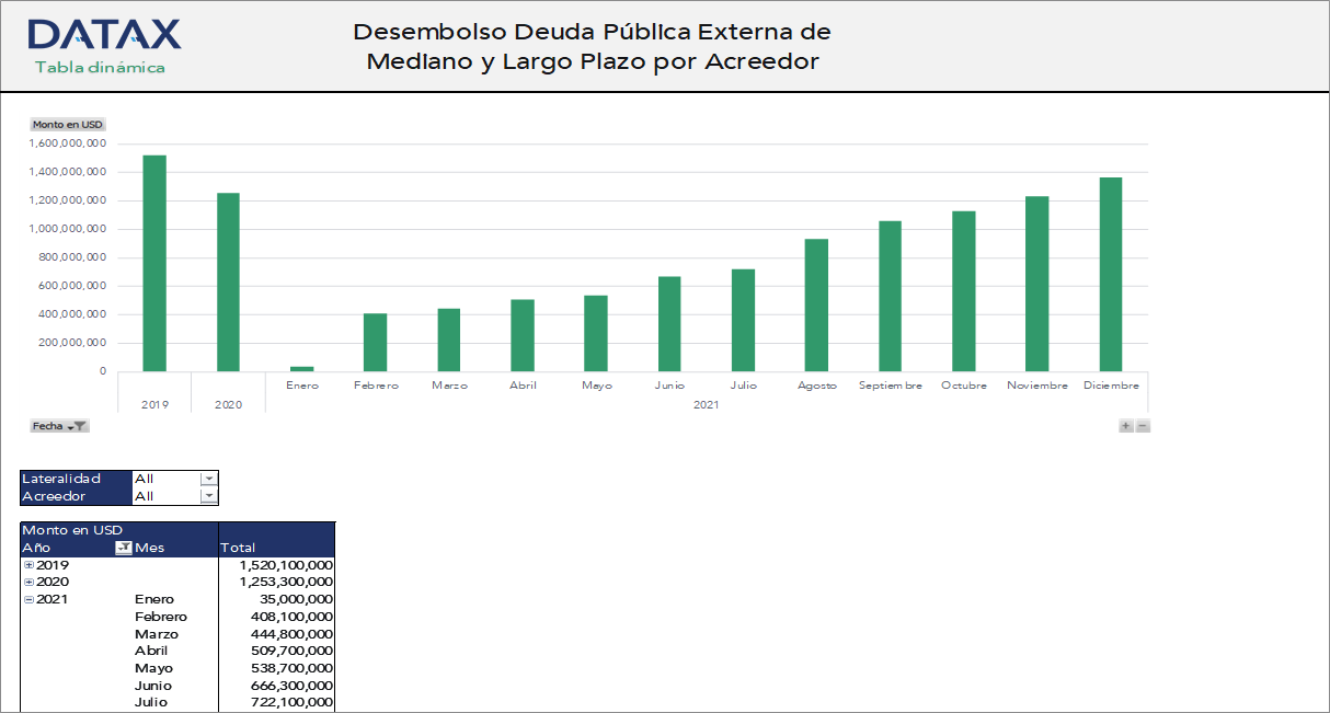 Desembolso Deuda Pública Externa de Mediano y Largo Plazo por Acreedor